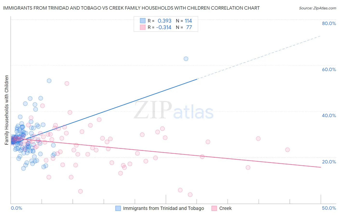 Immigrants from Trinidad and Tobago vs Creek Family Households with Children