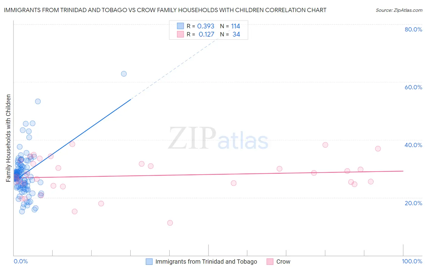 Immigrants from Trinidad and Tobago vs Crow Family Households with Children