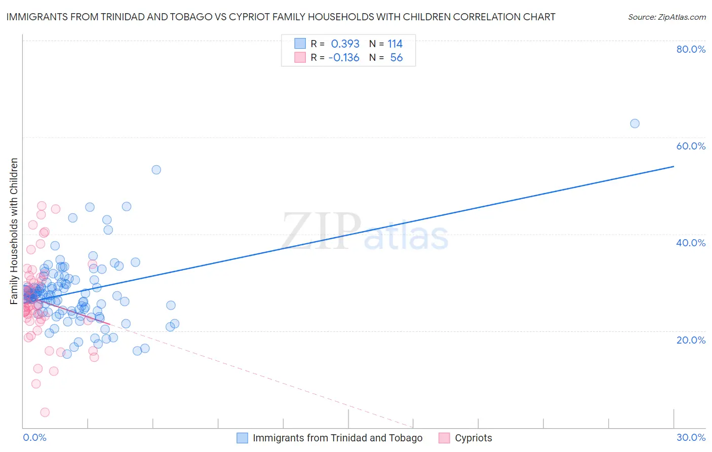 Immigrants from Trinidad and Tobago vs Cypriot Family Households with Children