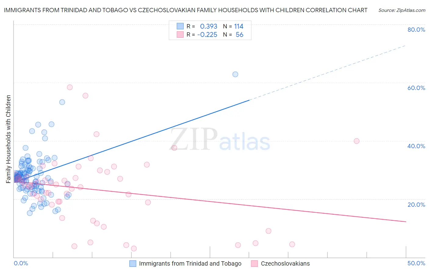 Immigrants from Trinidad and Tobago vs Czechoslovakian Family Households with Children