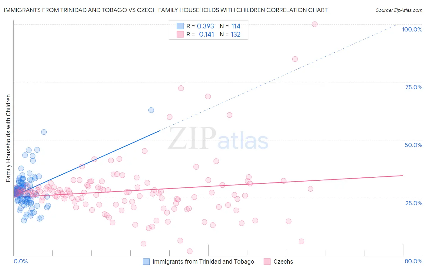 Immigrants from Trinidad and Tobago vs Czech Family Households with Children