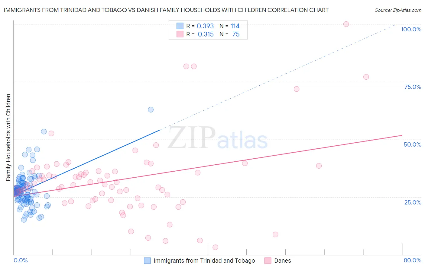 Immigrants from Trinidad and Tobago vs Danish Family Households with Children
