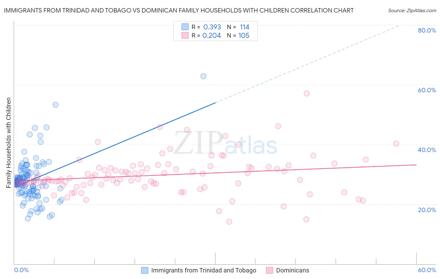 Immigrants from Trinidad and Tobago vs Dominican Family Households with Children