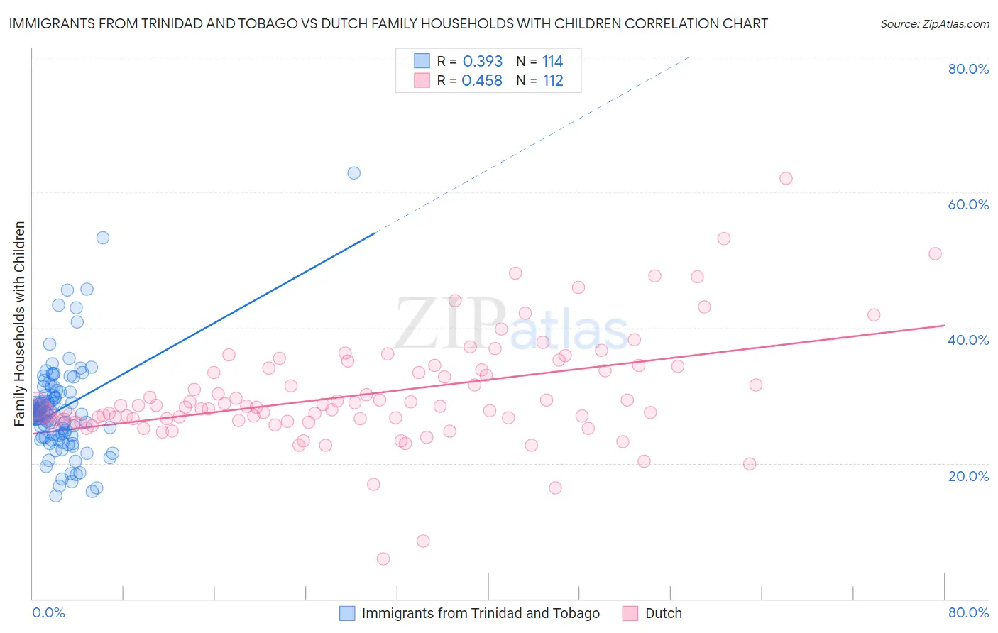 Immigrants from Trinidad and Tobago vs Dutch Family Households with Children