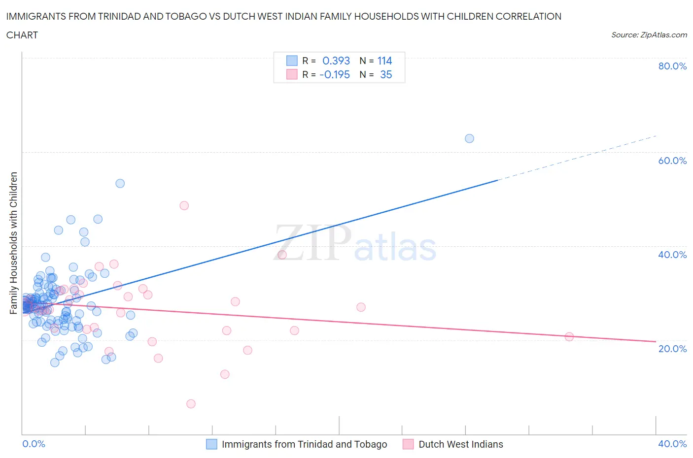 Immigrants from Trinidad and Tobago vs Dutch West Indian Family Households with Children