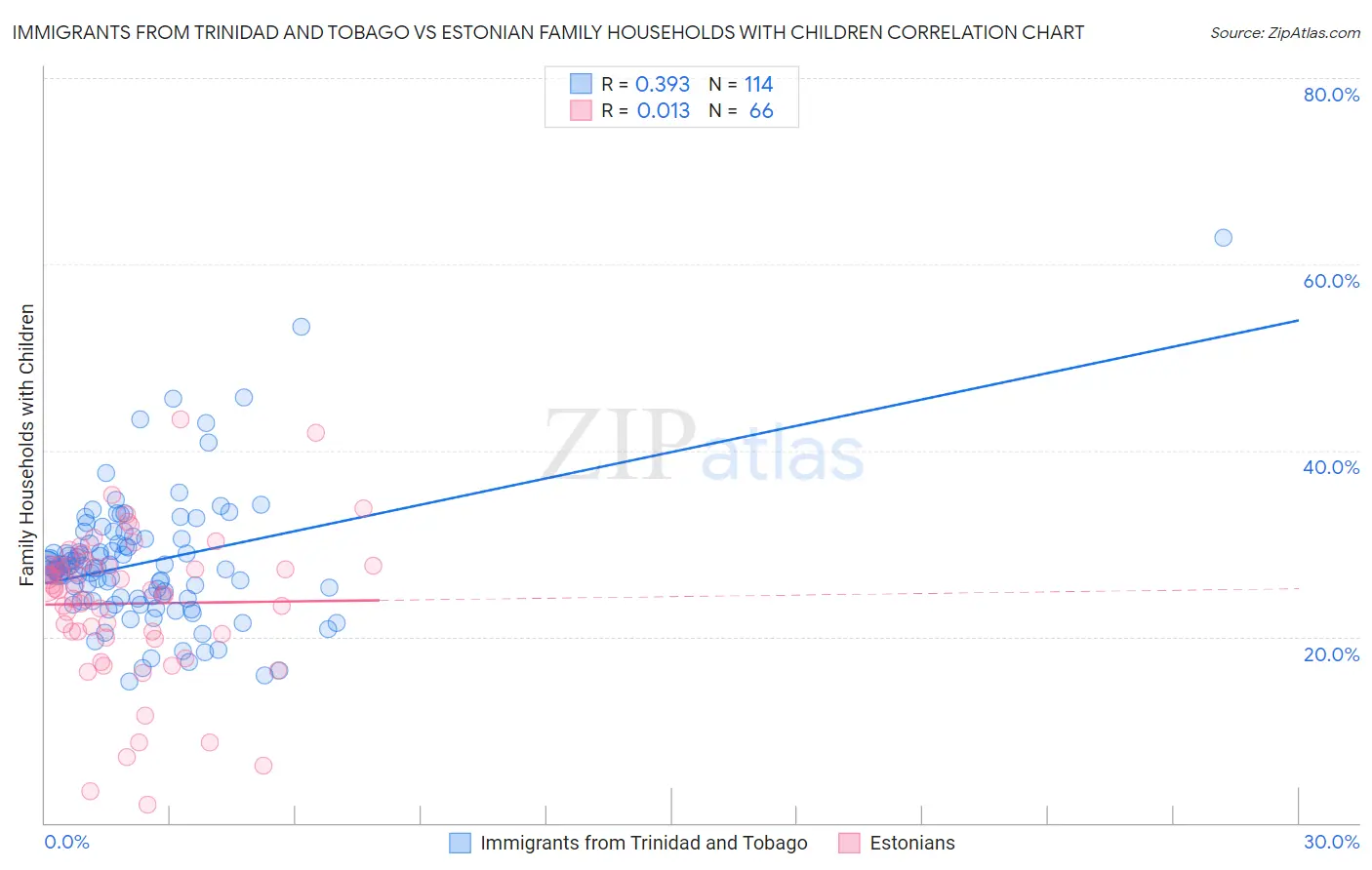 Immigrants from Trinidad and Tobago vs Estonian Family Households with Children