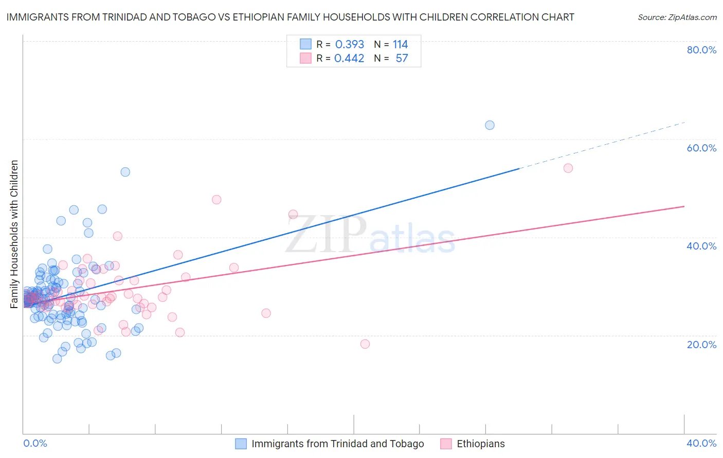 Immigrants from Trinidad and Tobago vs Ethiopian Family Households with Children