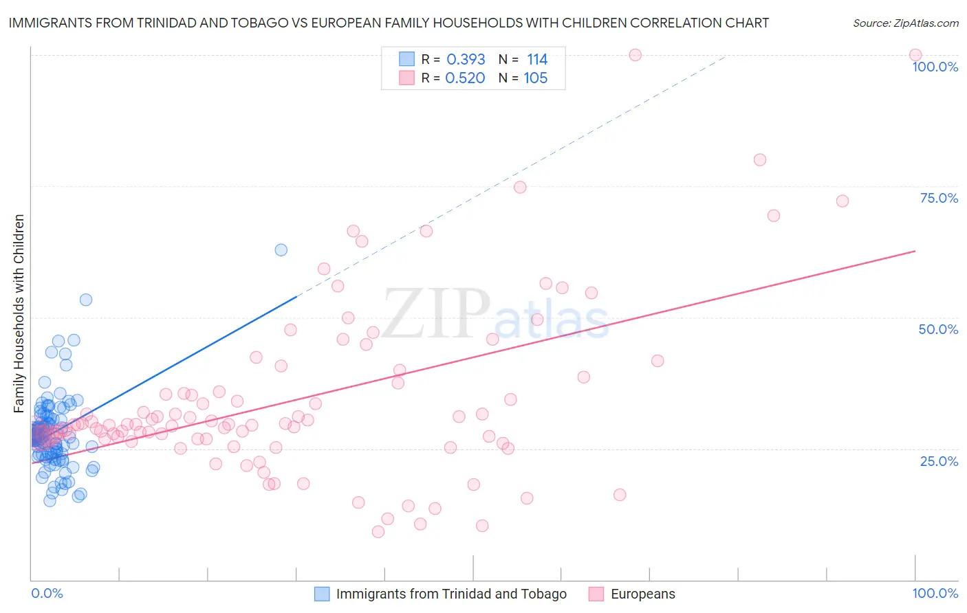 Immigrants from Trinidad and Tobago vs European Family Households with Children