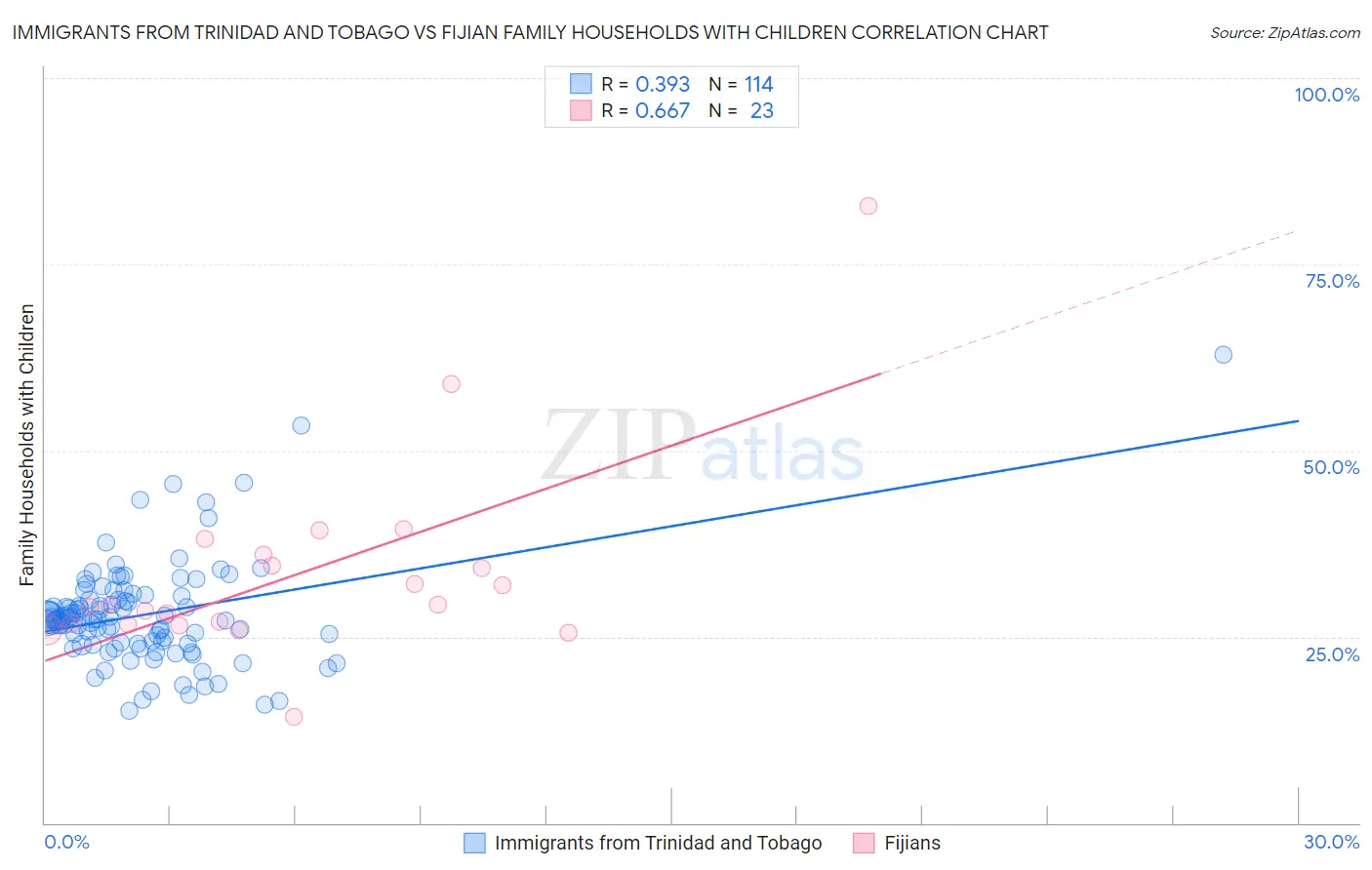 Immigrants from Trinidad and Tobago vs Fijian Family Households with Children