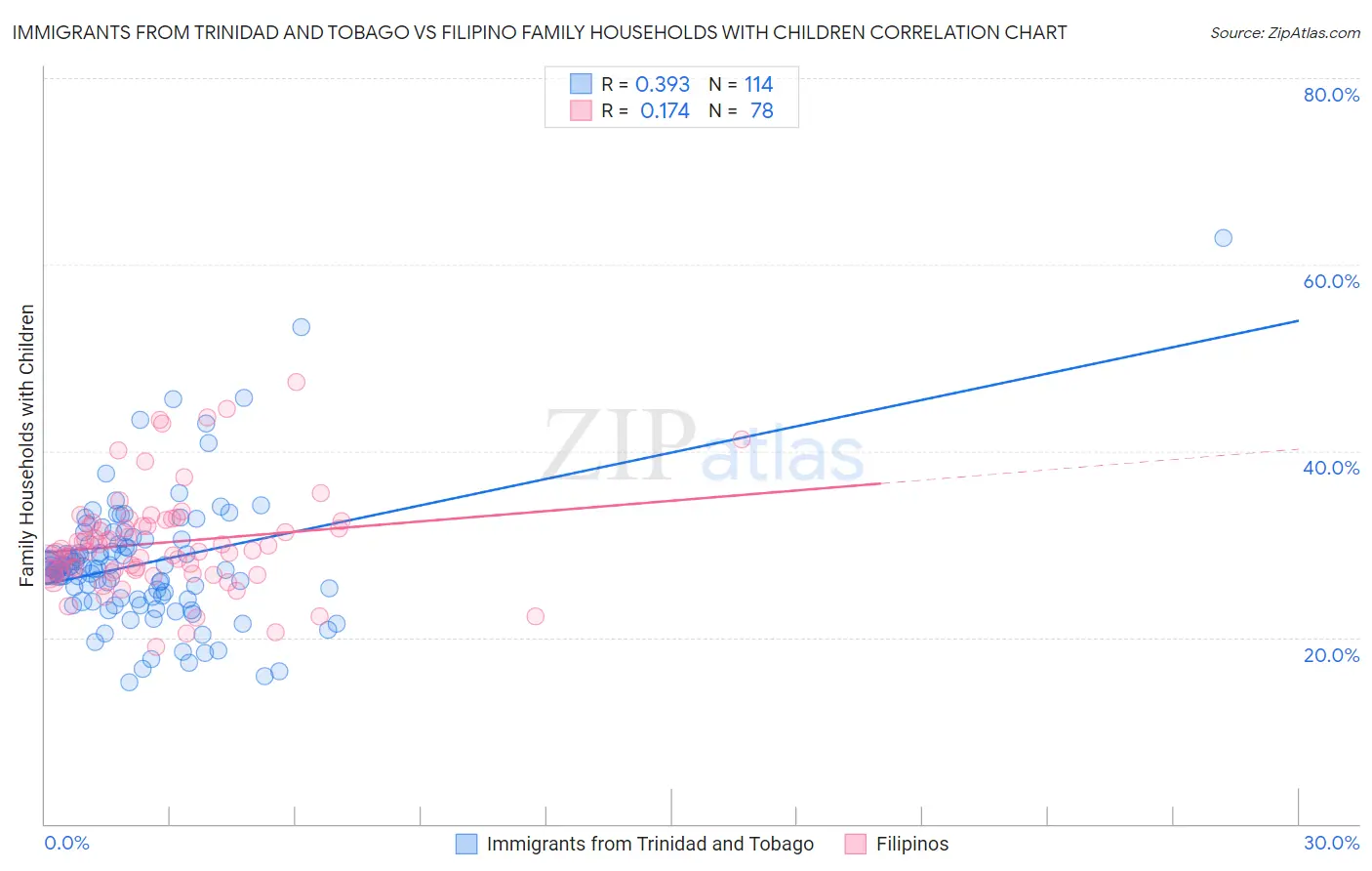 Immigrants from Trinidad and Tobago vs Filipino Family Households with Children