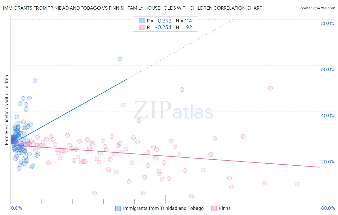 Immigrants from Trinidad and Tobago vs Finnish Family Households with Children