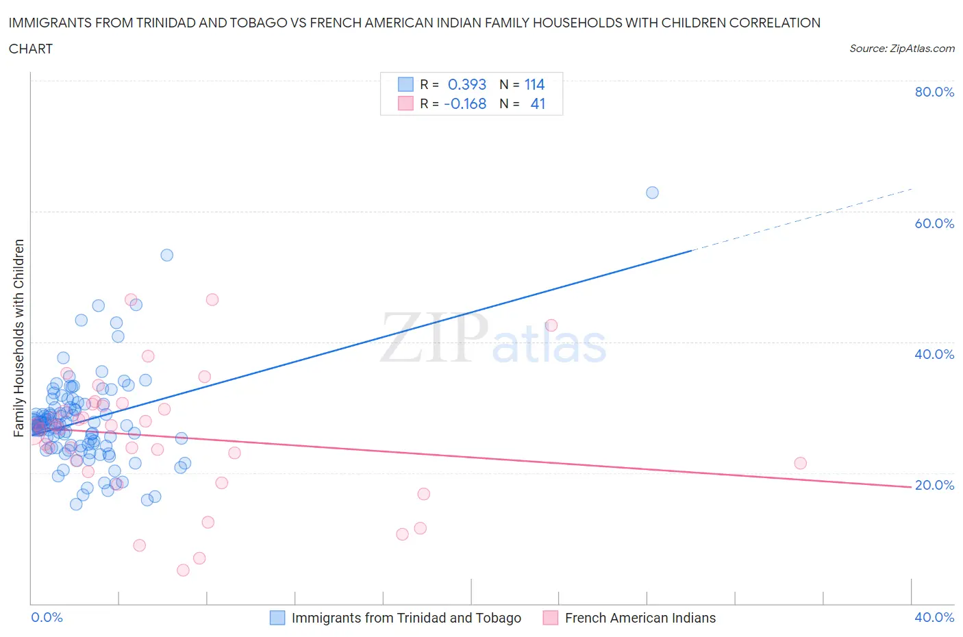 Immigrants from Trinidad and Tobago vs French American Indian Family Households with Children