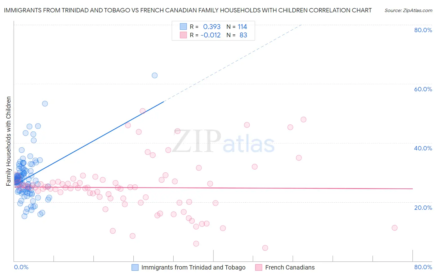 Immigrants from Trinidad and Tobago vs French Canadian Family Households with Children