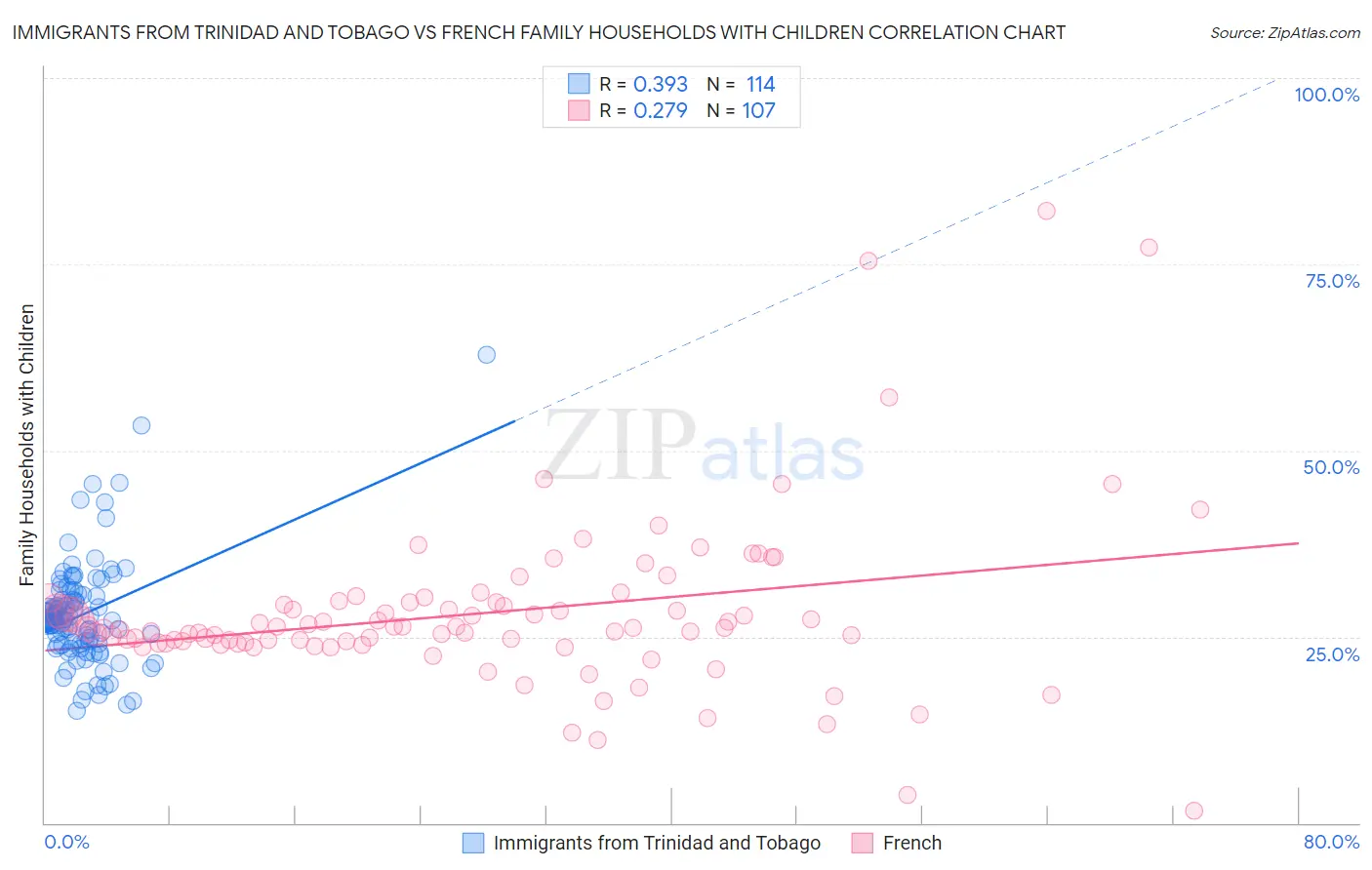 Immigrants from Trinidad and Tobago vs French Family Households with Children