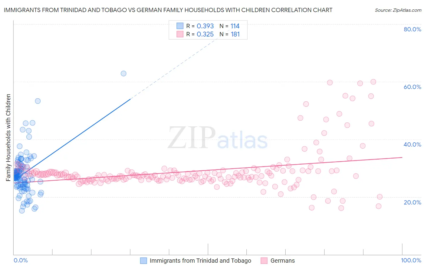 Immigrants from Trinidad and Tobago vs German Family Households with Children