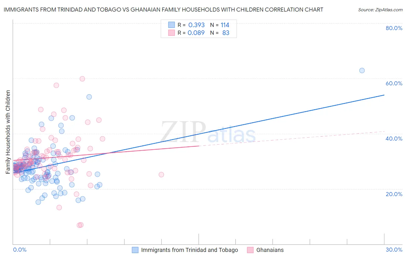 Immigrants from Trinidad and Tobago vs Ghanaian Family Households with Children