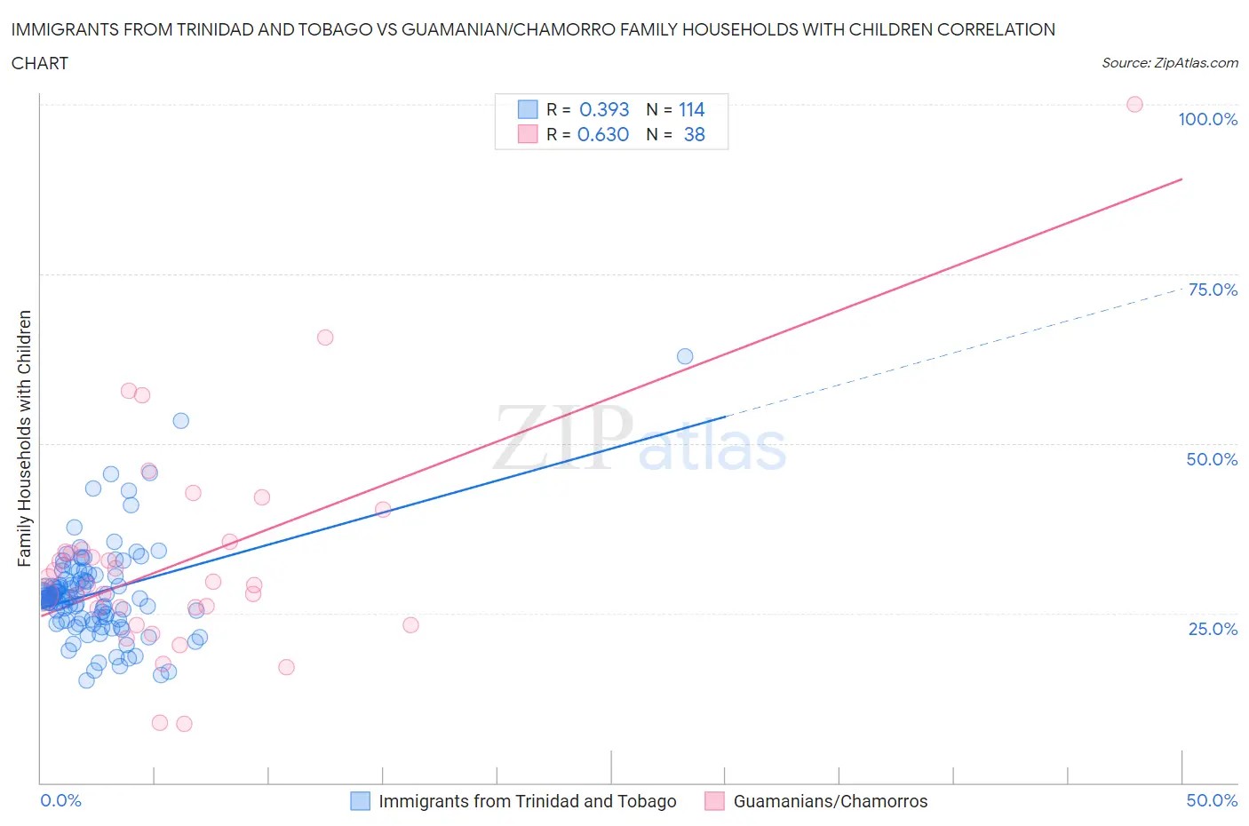 Immigrants from Trinidad and Tobago vs Guamanian/Chamorro Family Households with Children
