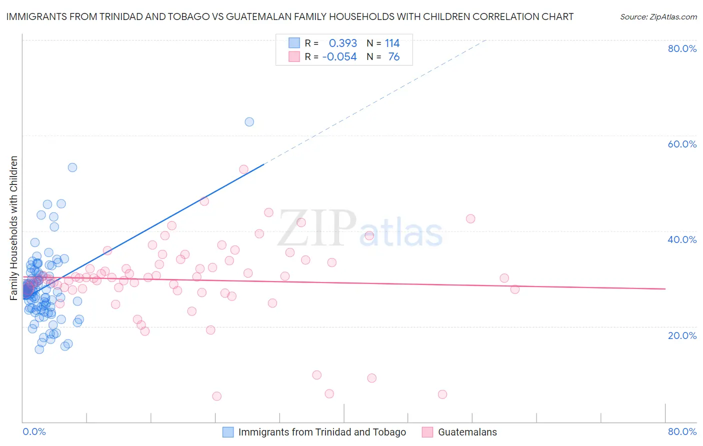 Immigrants from Trinidad and Tobago vs Guatemalan Family Households with Children