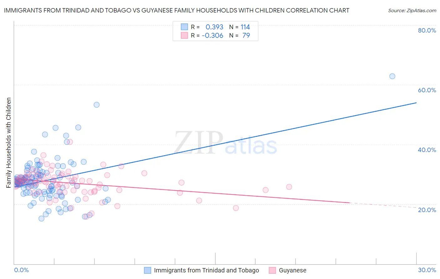 Immigrants from Trinidad and Tobago vs Guyanese Family Households with Children