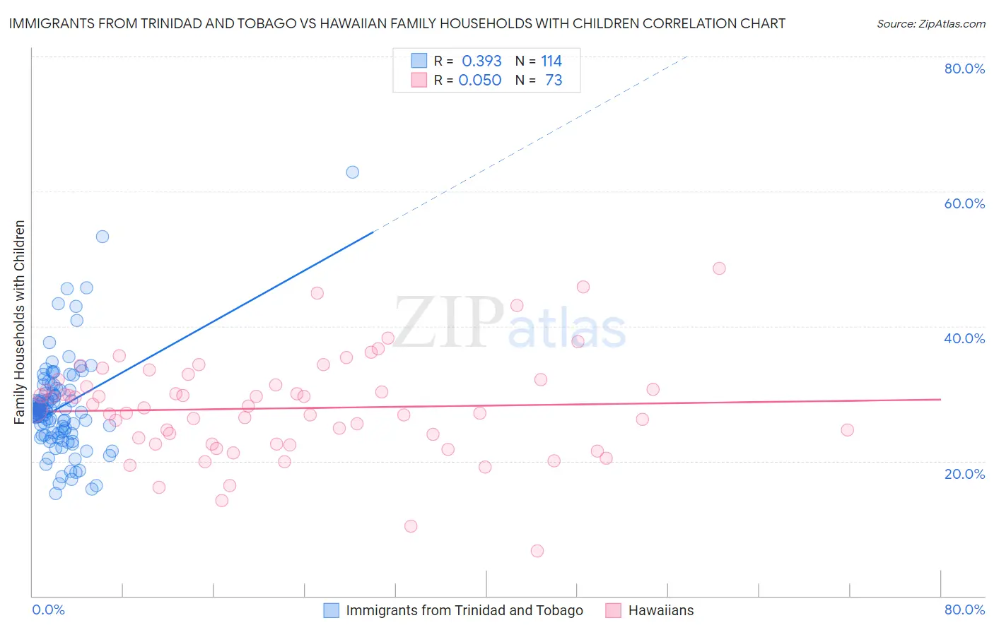 Immigrants from Trinidad and Tobago vs Hawaiian Family Households with Children