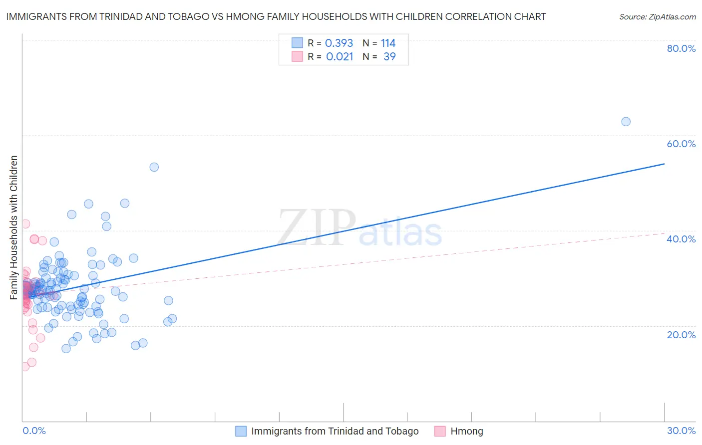 Immigrants from Trinidad and Tobago vs Hmong Family Households with Children