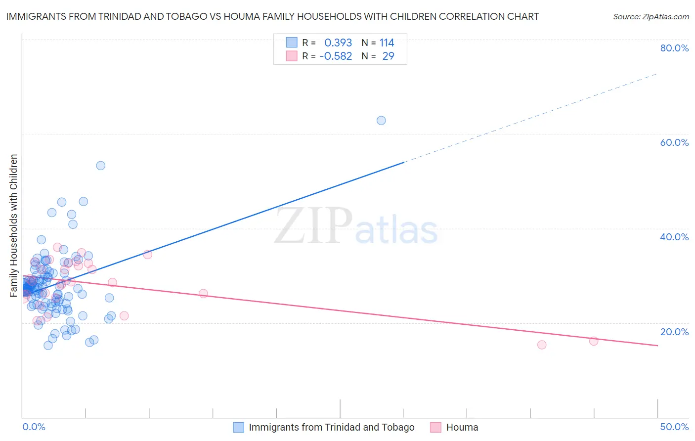 Immigrants from Trinidad and Tobago vs Houma Family Households with Children
