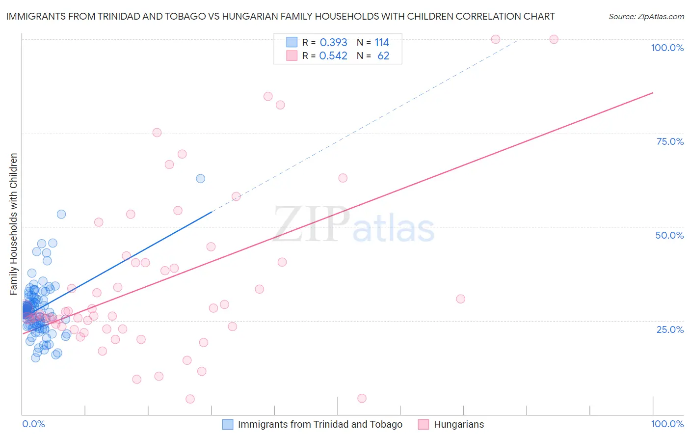 Immigrants from Trinidad and Tobago vs Hungarian Family Households with Children