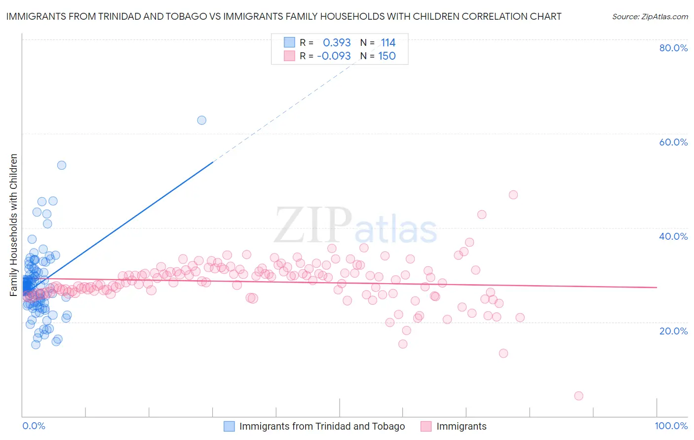 Immigrants from Trinidad and Tobago vs Immigrants Family Households with Children