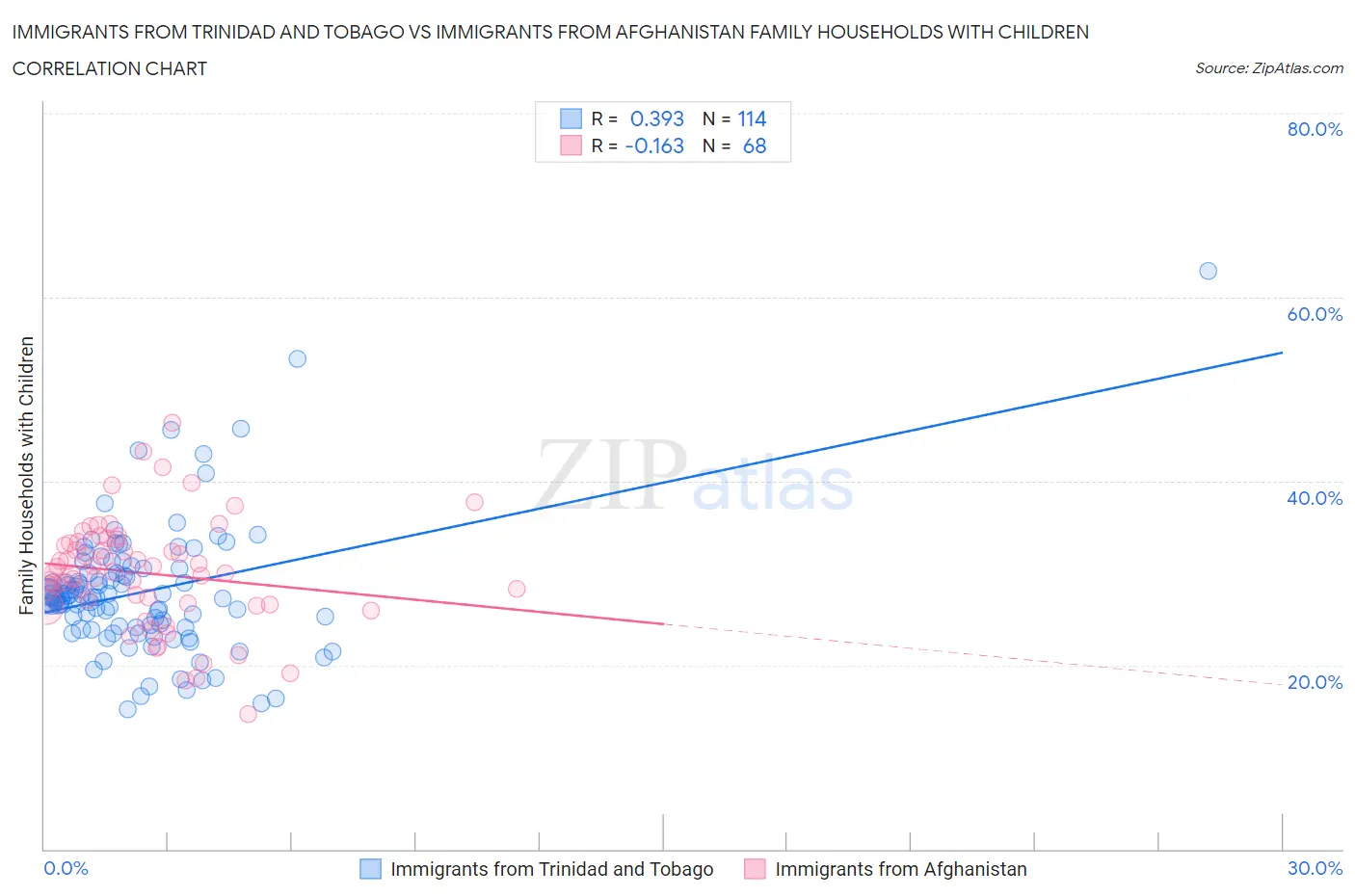 Immigrants from Trinidad and Tobago vs Immigrants from Afghanistan Family Households with Children