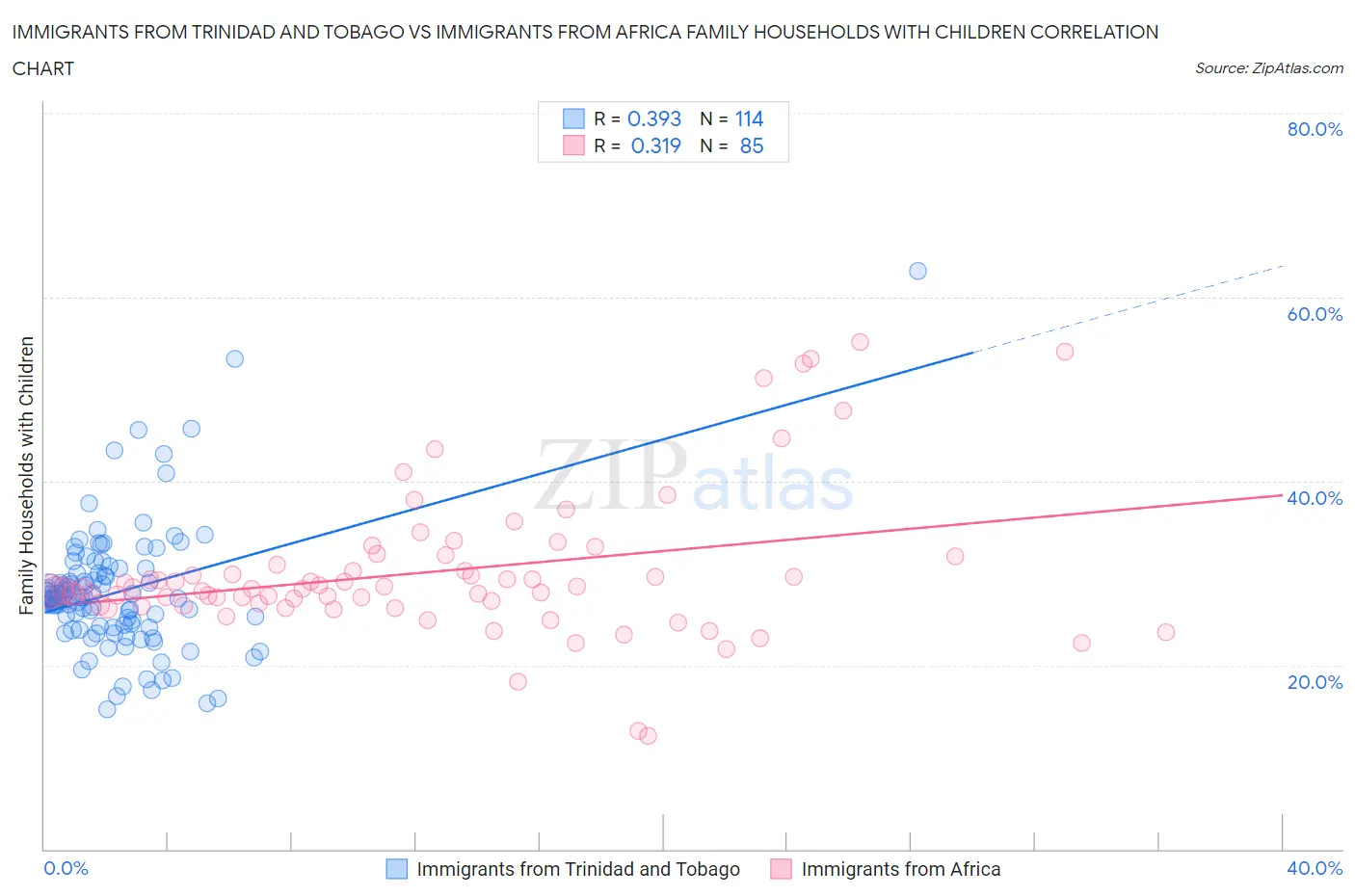 Immigrants from Trinidad and Tobago vs Immigrants from Africa Family Households with Children