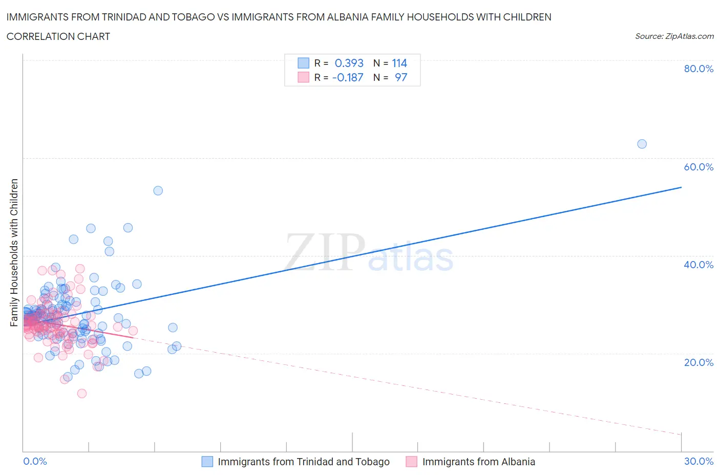 Immigrants from Trinidad and Tobago vs Immigrants from Albania Family Households with Children