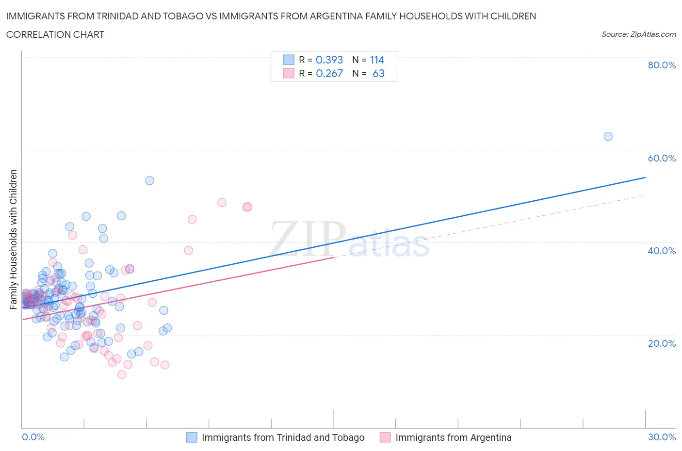 Immigrants from Trinidad and Tobago vs Immigrants from Argentina Family Households with Children