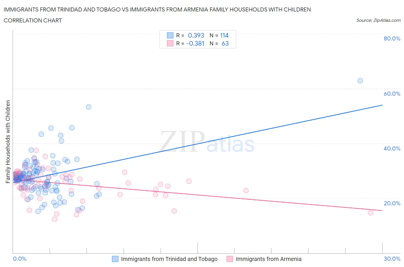 Immigrants from Trinidad and Tobago vs Immigrants from Armenia Family Households with Children