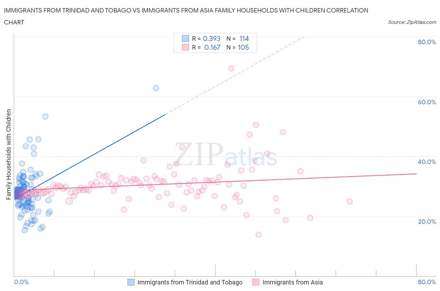 Immigrants from Trinidad and Tobago vs Immigrants from Asia Family Households with Children