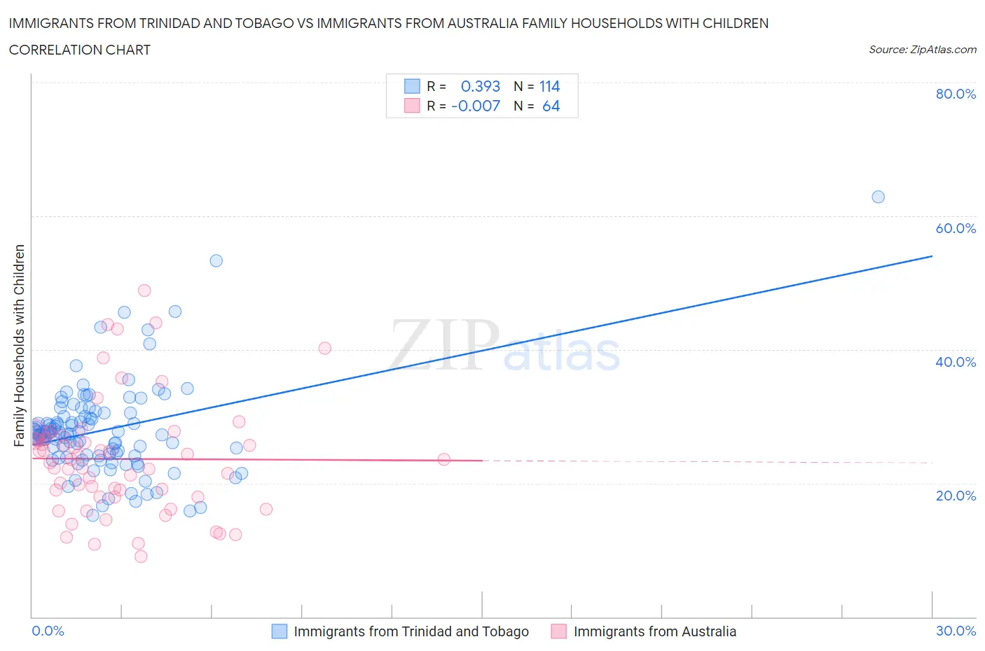 Immigrants from Trinidad and Tobago vs Immigrants from Australia Family Households with Children