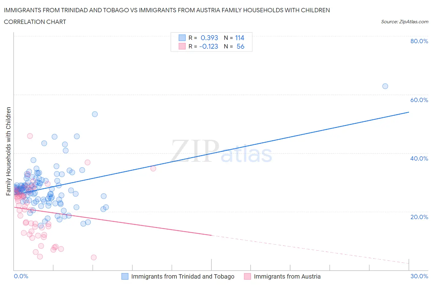 Immigrants from Trinidad and Tobago vs Immigrants from Austria Family Households with Children