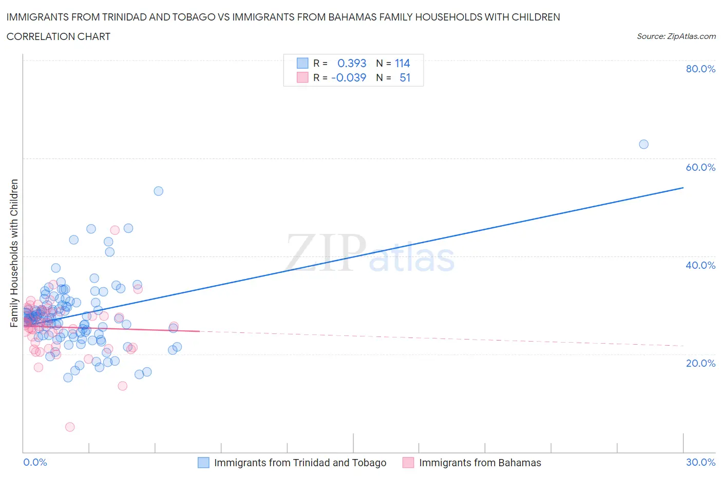 Immigrants from Trinidad and Tobago vs Immigrants from Bahamas Family Households with Children