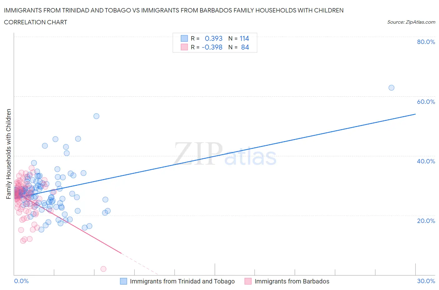 Immigrants from Trinidad and Tobago vs Immigrants from Barbados Family Households with Children