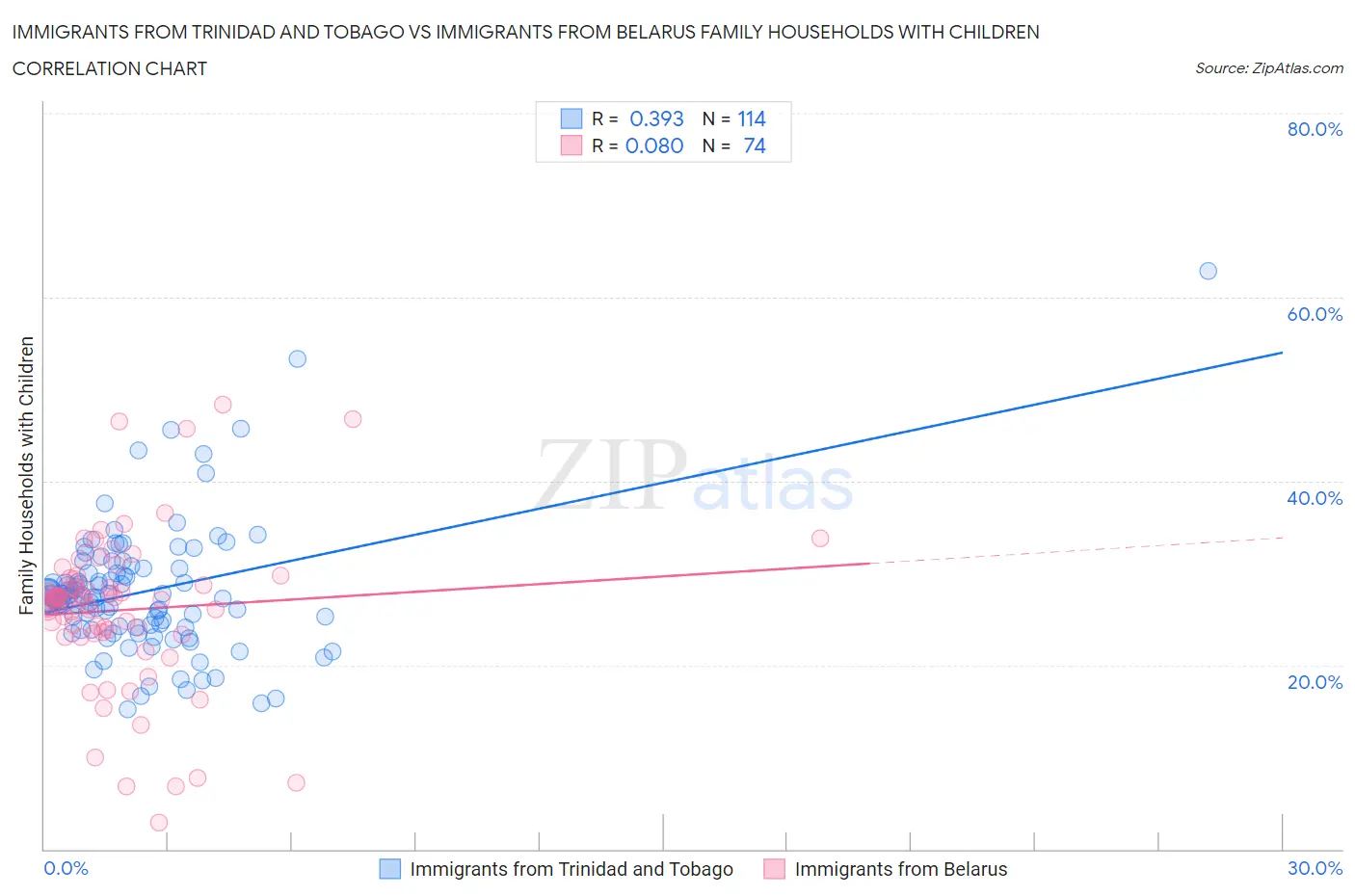 Immigrants from Trinidad and Tobago vs Immigrants from Belarus Family Households with Children