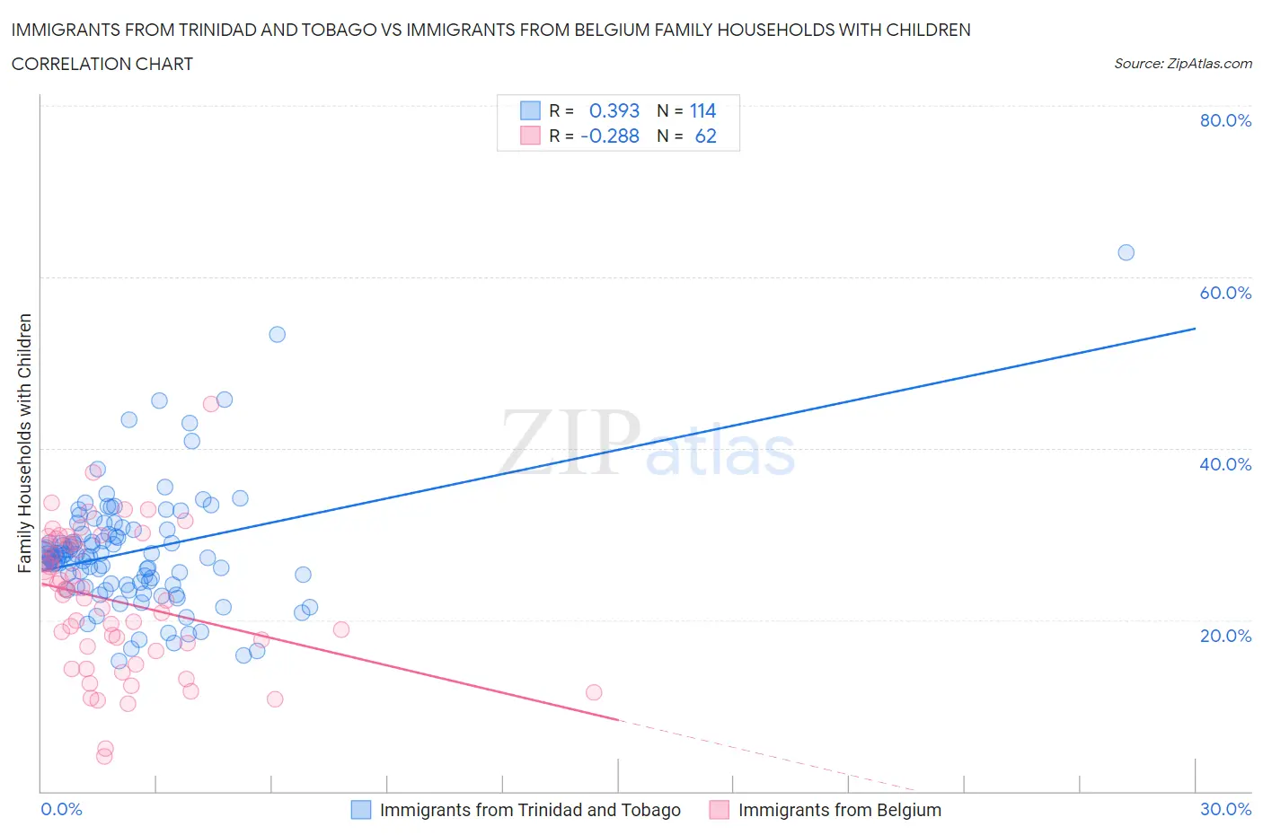 Immigrants from Trinidad and Tobago vs Immigrants from Belgium Family Households with Children