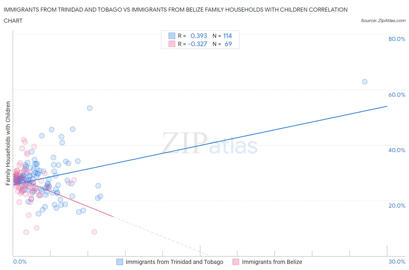 Immigrants from Trinidad and Tobago vs Immigrants from Belize Family Households with Children