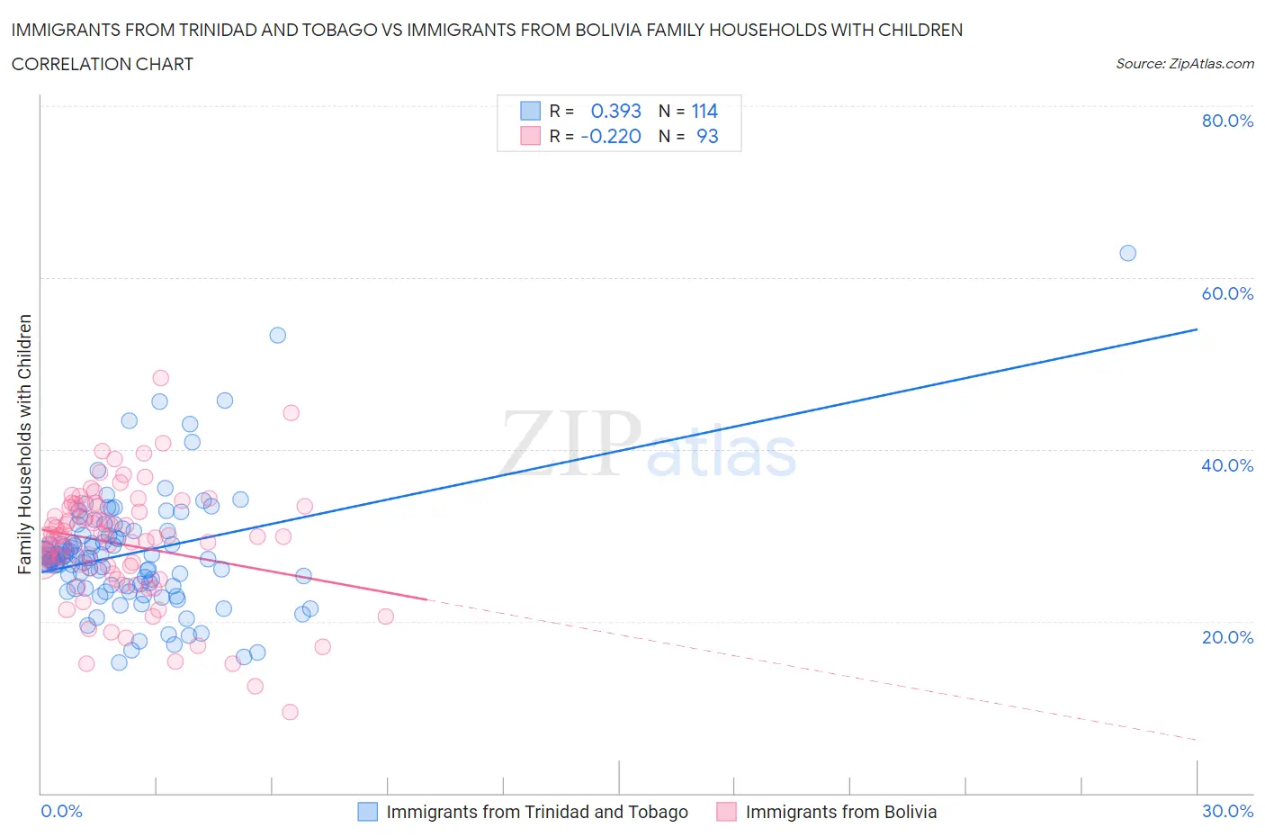Immigrants from Trinidad and Tobago vs Immigrants from Bolivia Family Households with Children