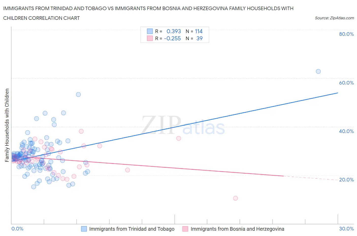 Immigrants from Trinidad and Tobago vs Immigrants from Bosnia and Herzegovina Family Households with Children