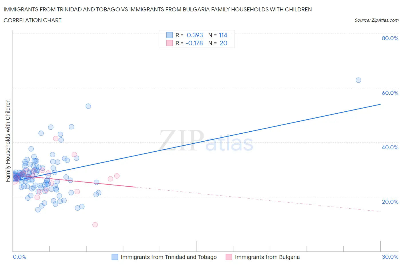 Immigrants from Trinidad and Tobago vs Immigrants from Bulgaria Family Households with Children