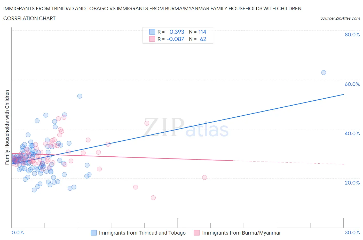 Immigrants from Trinidad and Tobago vs Immigrants from Burma/Myanmar Family Households with Children