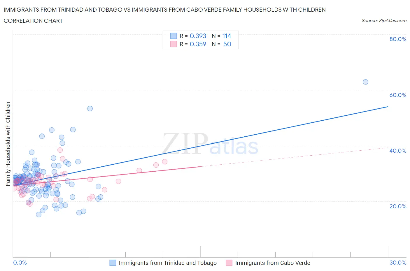 Immigrants from Trinidad and Tobago vs Immigrants from Cabo Verde Family Households with Children