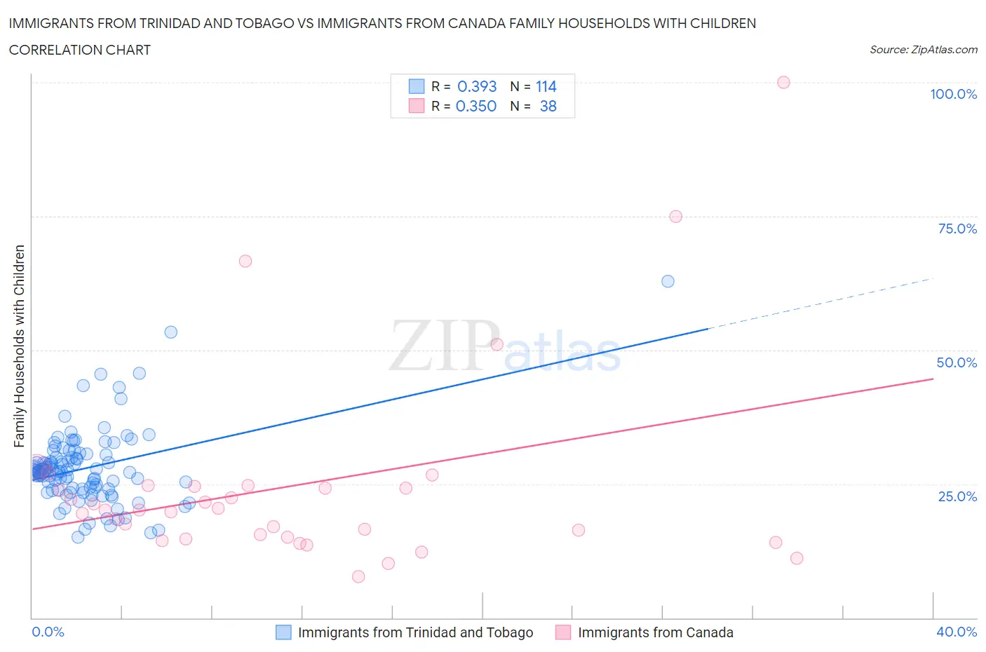 Immigrants from Trinidad and Tobago vs Immigrants from Canada Family Households with Children