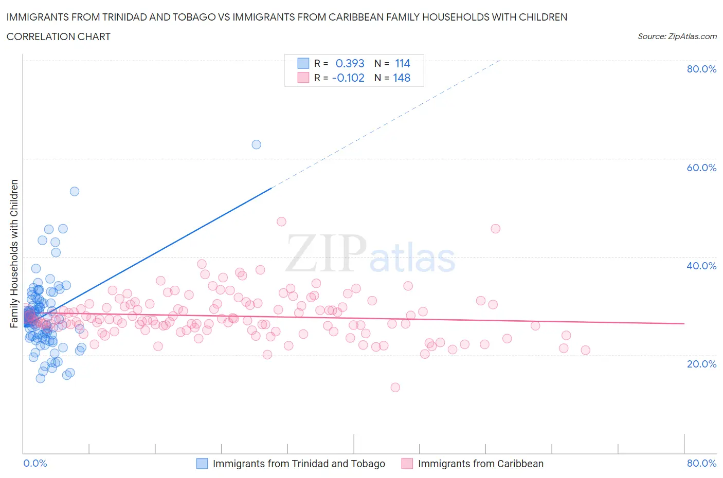 Immigrants from Trinidad and Tobago vs Immigrants from Caribbean Family Households with Children