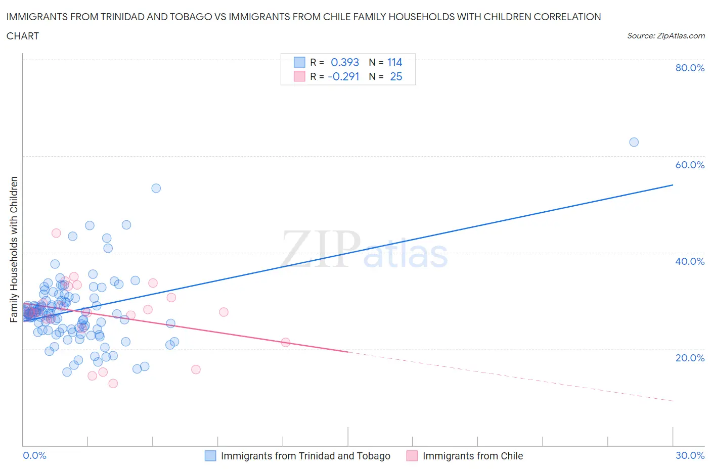 Immigrants from Trinidad and Tobago vs Immigrants from Chile Family Households with Children