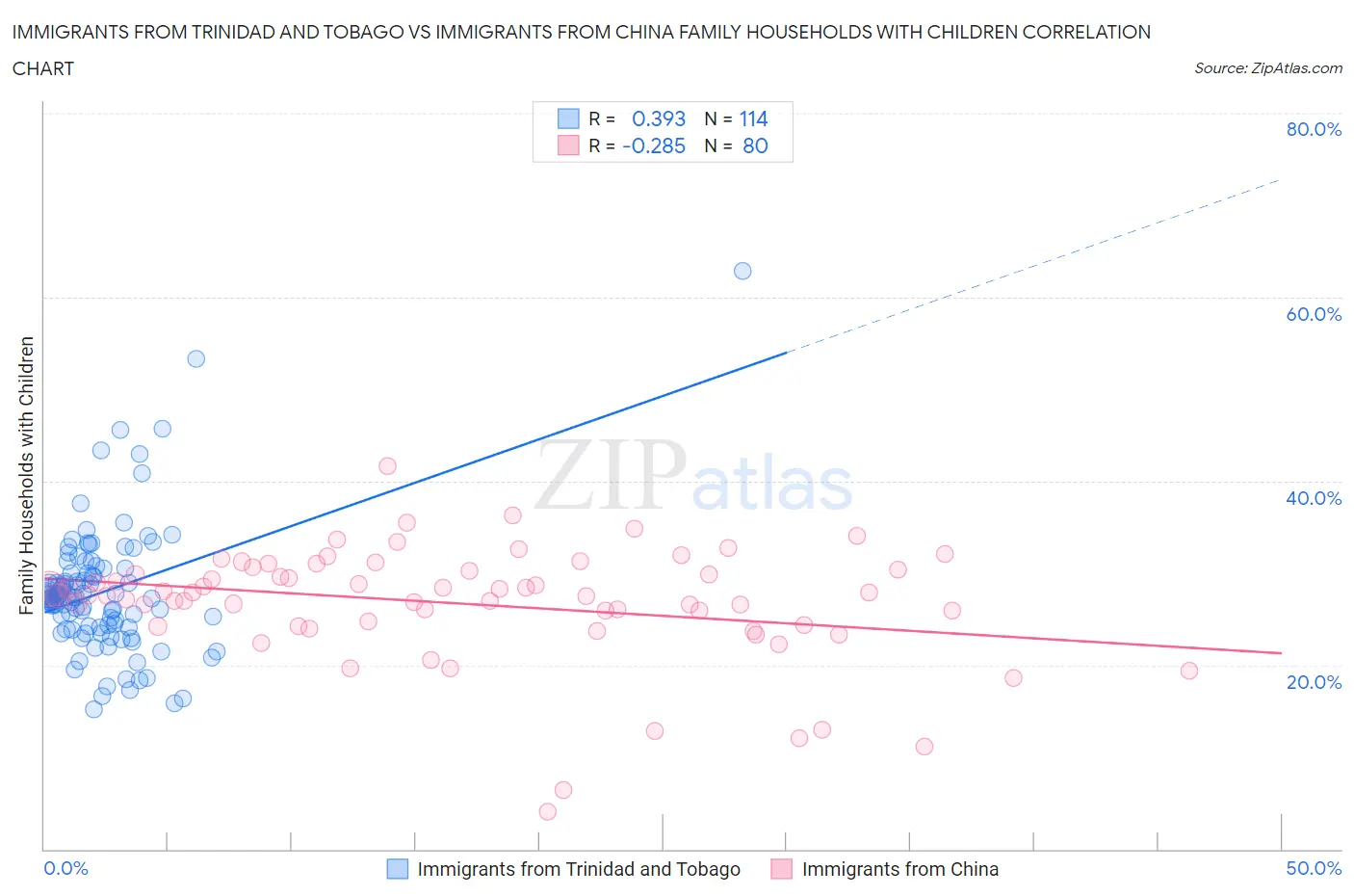 Immigrants from Trinidad and Tobago vs Immigrants from China Family Households with Children